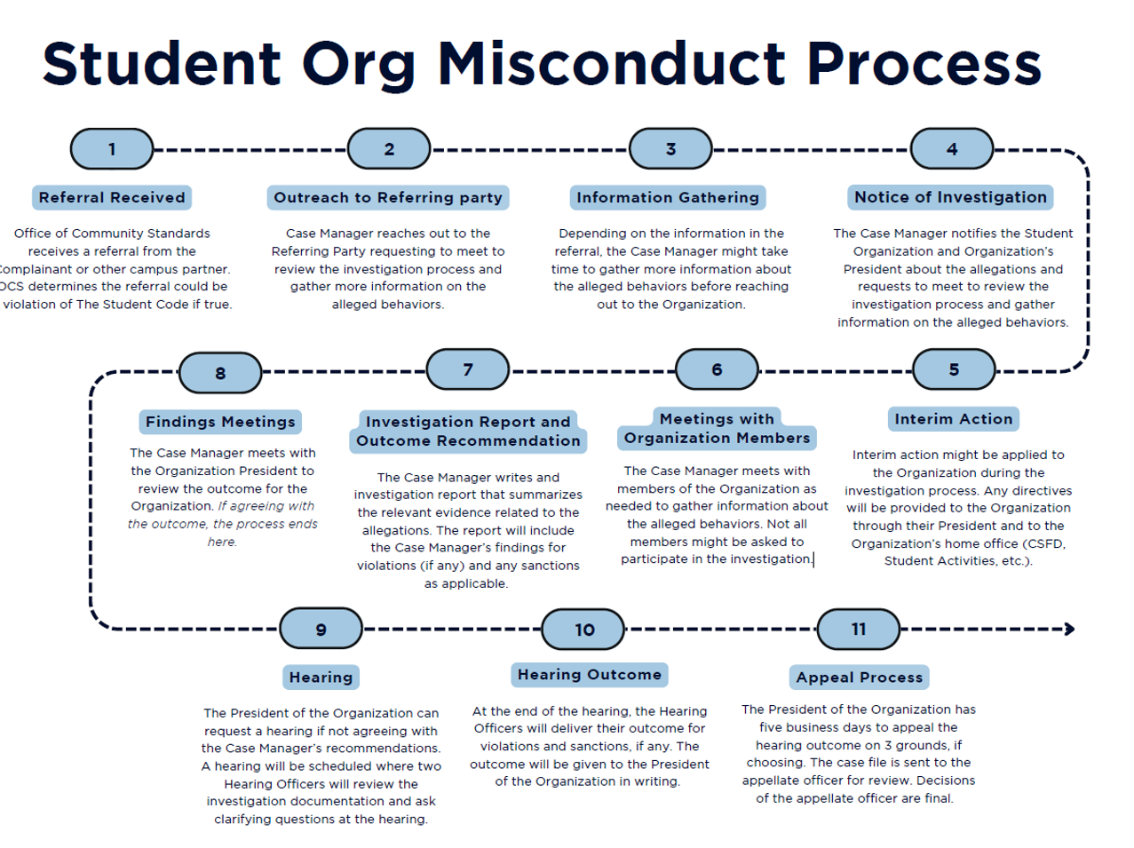 Student Org Misconduct Process. 1) Referral Received: Office of Community Standards receives a referral from the complainant or other campus partner. OCS determines the referral could be a violation of The Student Code if true. 2) Outreach to Referring Party: Case Manager reaches out to the Referring Party requesting to meet to review the investigation process and gather more information on the alleged behaviors. 3) Information Gathering: Depending on the information in the referral, the Case Manager might take time to gather more information about the alleged behaviors before reaching out to the Organization. 4) Notice of Investigation: The Case Manager notifies the Student Organization and Organization's President about the allegations and requests to meet to review the investigation process and gather information on the alleged behaviors. 5) Interim Action: Interim action might be applied to the Organization during the investigation process. Any directives will be provided to the Organization through their President and to the Organization's home office (CFSD, Student Activities, etc.). 6) Meetings with Organization Members: The Case Manager meets with members of the Organization as needed to gather information about the alleged behaviors. Not all members might be asked to participate in the investigation. 7) Investigation Report and Outcome Recommendation: The Case Manager writes and investigation report that summarizes the relevant evidence related to the allegations. The report will include the Case Manager's findings for violations (if any) and any sanctions as applicable. 8) Findings Meetings: The Case Manager meets with the Organization President to review the outcome for the Organization. If agreeing with the outcome, the process ends here. 9) Hearing: The President of the Organization can request a hearing if not agreeing with the Case Manager's recommendations. A hearing will be scheduled where two Hearing Officers will review the investigation documentation and ask clarifying questions at the hearing. 10) Hearing Outcome: At the end of the hearing, the Hearing Officers will deliver their outcome for violations and sanctions, if any. The outcome will be given to the President of the Organization in writing. 11) Appeal Process: The President of the Organization has five business days to appeal the hearing outcome on 3 grounds, if choosing.The case file is sent to the appellate officer for review. Decisions of the appellate officer are final.